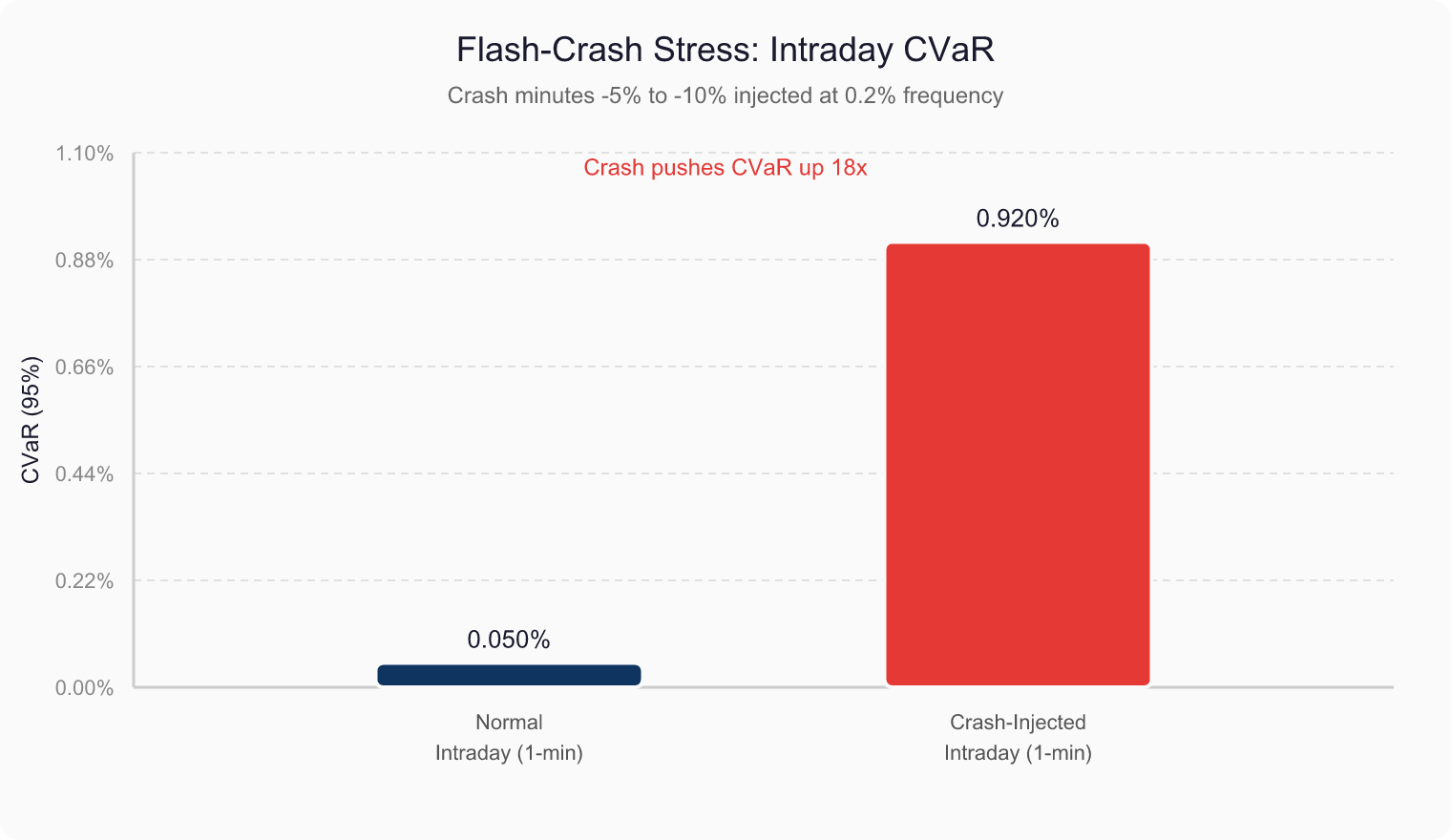 Bar chart: baseline CVaR of calm minutes versus CVaR after injecting -5% to -10% crash minutes.