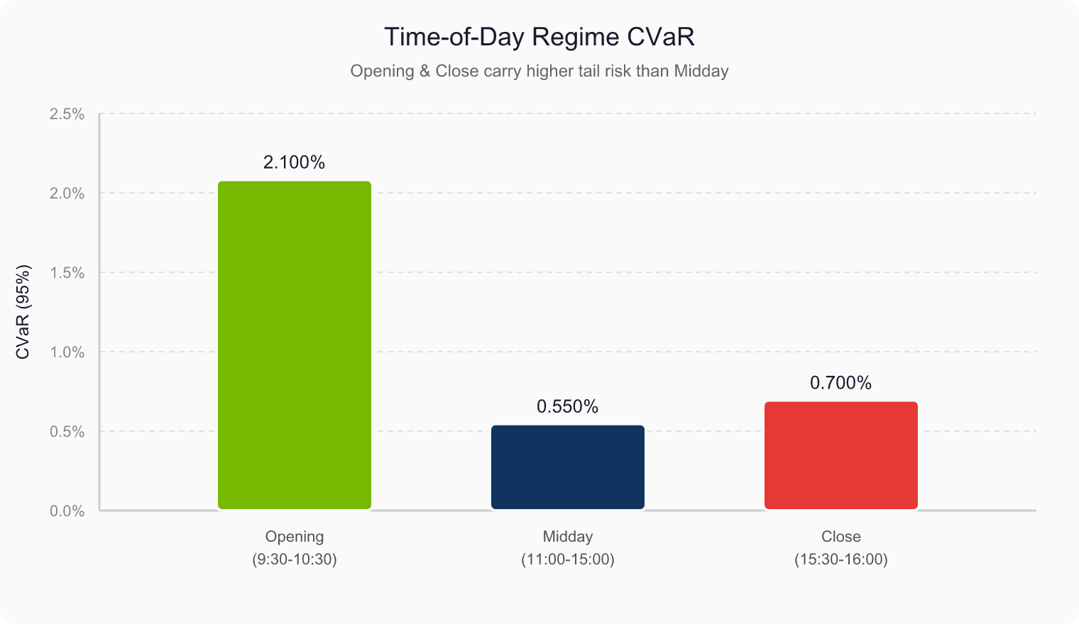 Bar chart: CVaR (95%) by time of day. Opening (9:30-10:30) 2.100%, Midday (11:00-15:00) 0.550%, Close (15:30-16:00) 0.700%.
